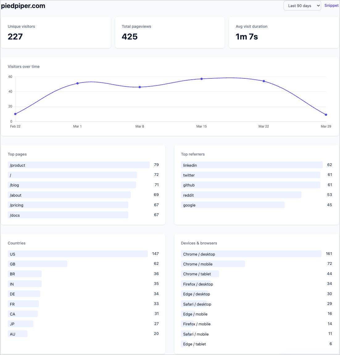 Transiet dashboard showing visitors, pageviews, and referrer data